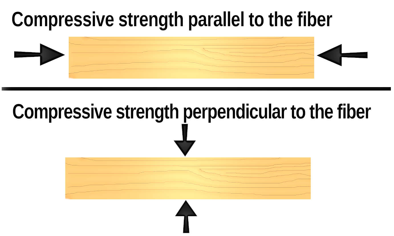 Compressive strenght
