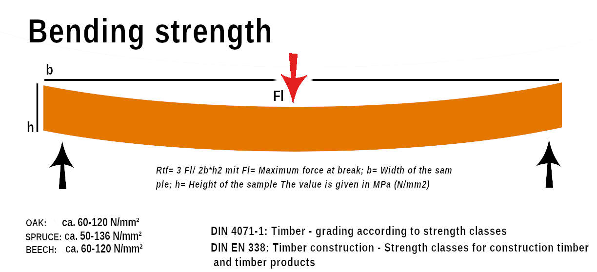 bending strenght diagram