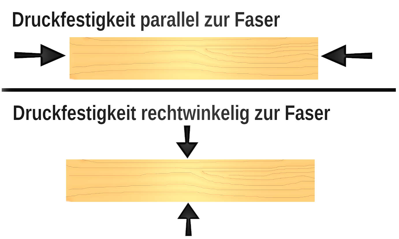 Druckfestigkeit Schaubild